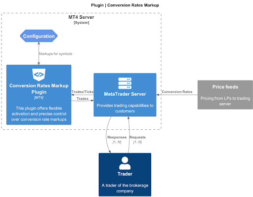 Conversion Rate Markup