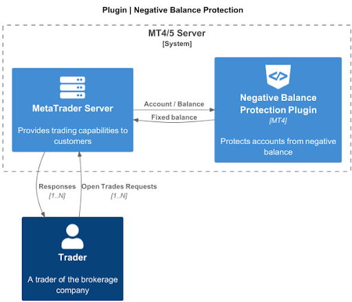 Negative Balance