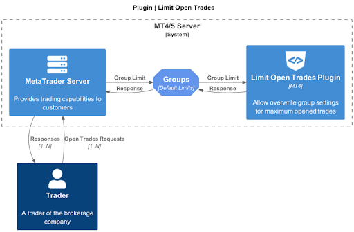 Open Trades Limiter