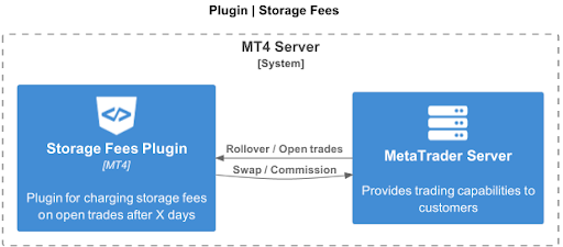 Storage Fees