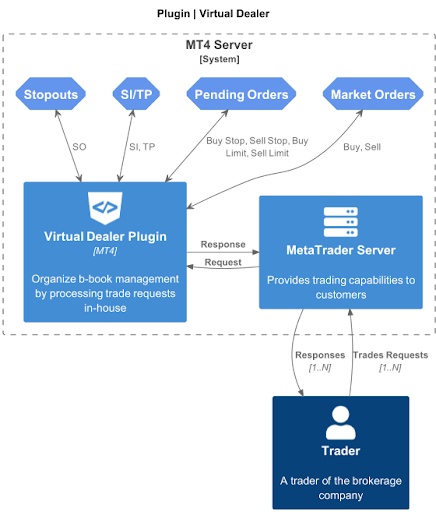 Virtual Dealer