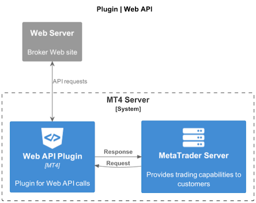 Web API Web API
